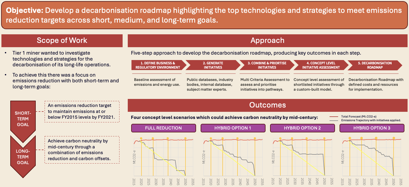 Decarbonisation Roadmap Decarbonisation Strategy Climate Change